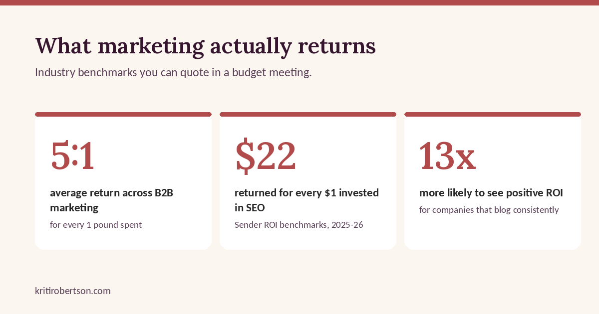 Marketing ROI benchmarks: 5 to 1 average B2B return, 22 dollars back for every dollar invested in SEO, and 13x more positive ROI for companies that blog consistently