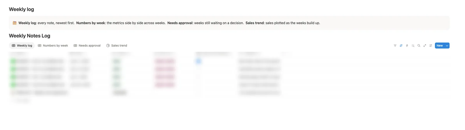 Weekly Notes Log in Notion with Weekly log, Numbers by week, Needs approval and Sales trend views