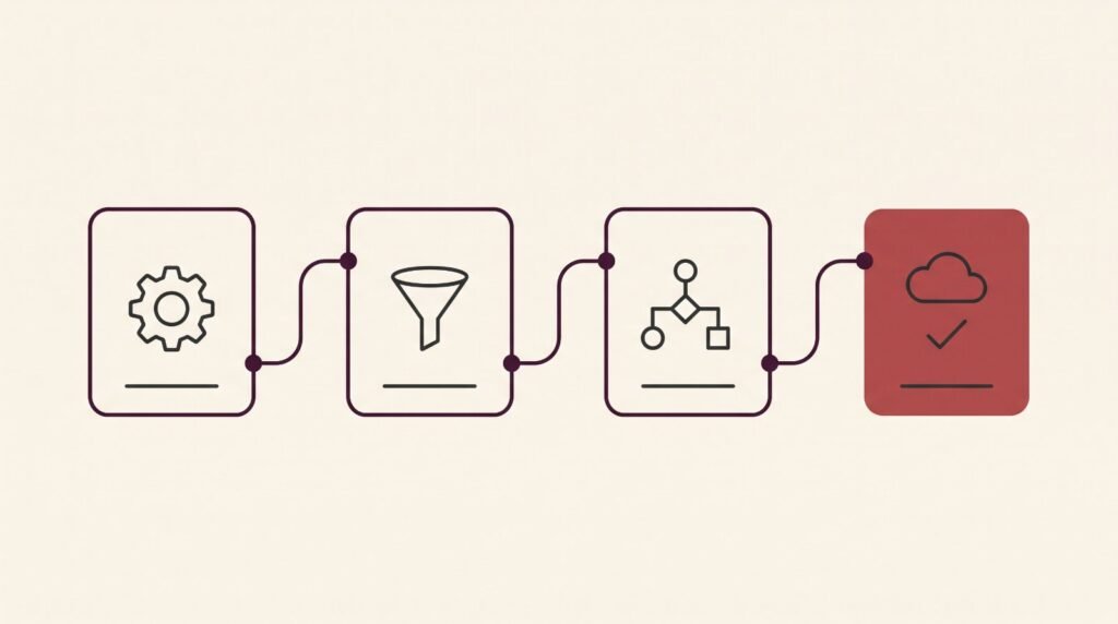 How to build an automation strategy - clean workflow of connected automated steps